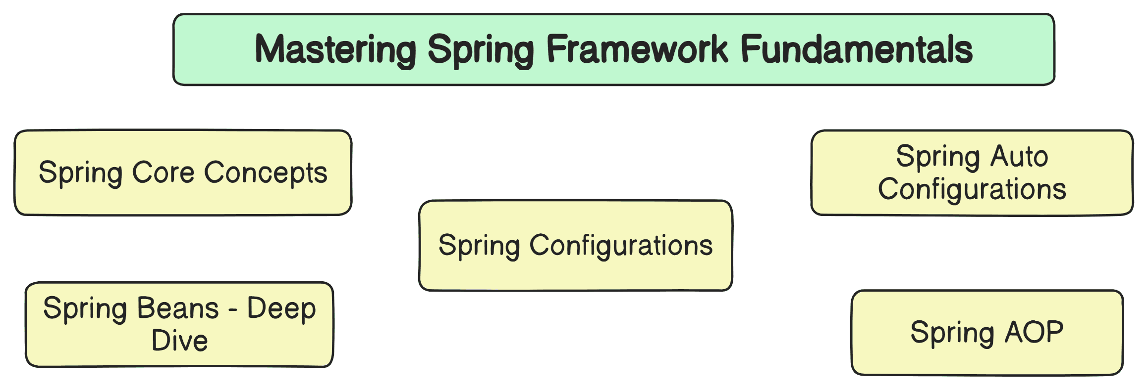 Mastering Spring Framework Fundamentals - A Pragmatic approach