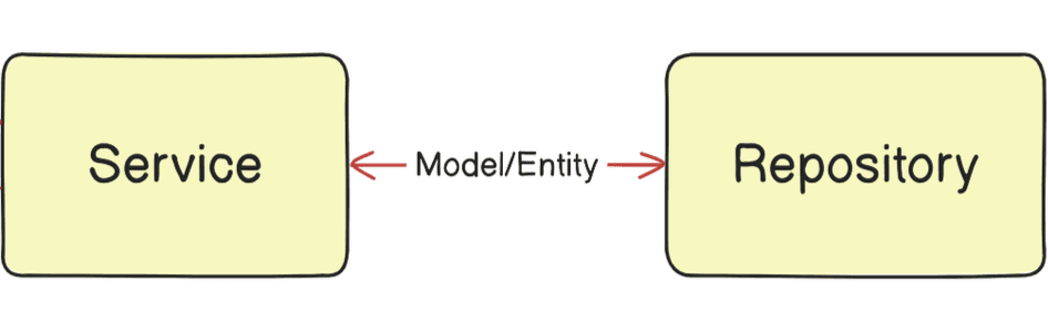Product Management App using a Layered architecture